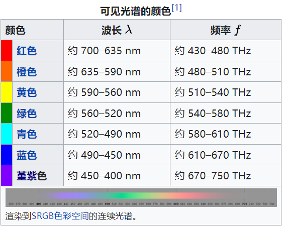 可见光颜色-彩虹七色