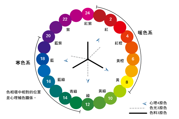 PCCS色相环-三原色-冷暖色