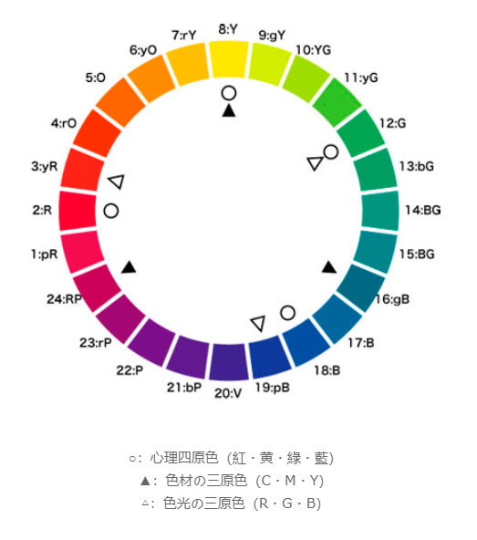 PCCS色相环-三原色